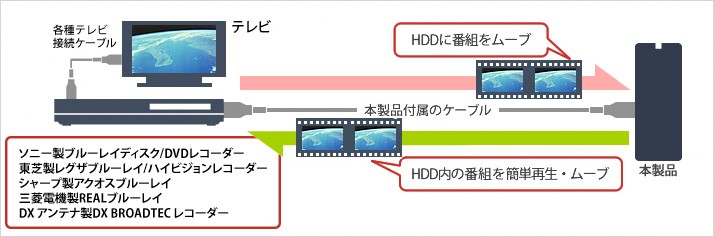 レコーダーの録画用HDD