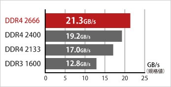 BUFFALO（バッファロー） デスクトップPC用メモリ MV-D4U2666-X4G [PC4