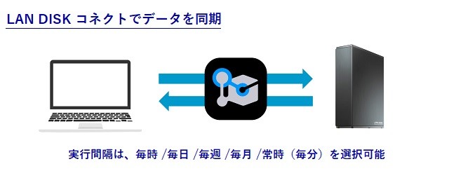 新品日本製 NAS アイオーデータ HDL-TAS HDL-TAS120  イートレンドPayPayモール店 - 通販 - PayPayモール 豊富な在庫