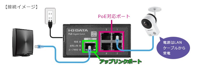 I-O DATA（アイ・オー・データ機器） スイッチングハブ アイオーデータ