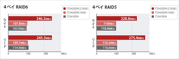 NAS バッファロー TS3420DN0804 [TS3020DNシリーズ 4ベイデスクトップ