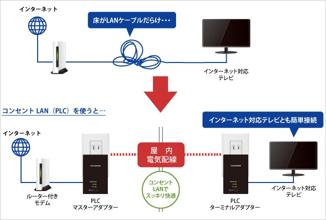 PLCアダプター アイオーデータ PLC-HD240ER PLC-HD240ER-S [コンセント 