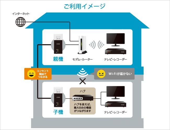 PLCアダプター アイオーデータ PLC-HD240ER PLC-HD240ER-S [コンセント直結型PLCアダプター マスター&ターミナルアダプター]  : 1196301 : イートレンドヤフー店 - 通販 - Yahoo!ショッピング