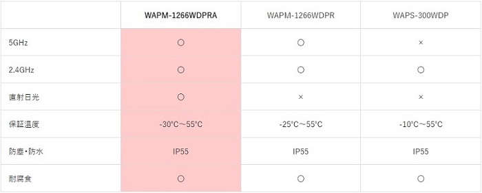無線LANアクセスポイント バッファロー WAPM-1266WDPRA [防塵・防水 11acデュアルバンドWLANアクセスポイント]