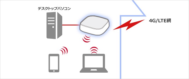 4G/LTEルーターとは？