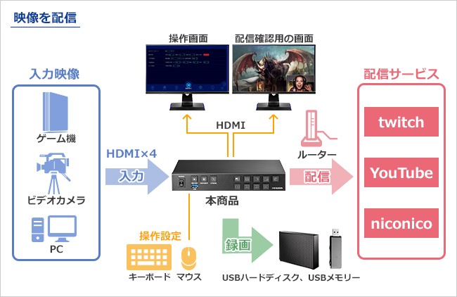 I-O DATA（アイ・オー・データ機器） ライブストリーミングBOX