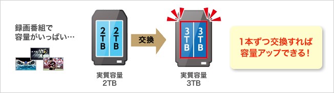 NAS アイオーデータ HDL2-AAX4/E [デュアルコアCPU搭載 ネットワーク