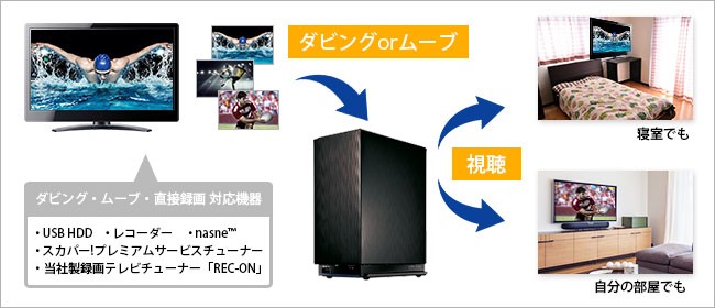 正規店通販 NAS アイオーデータ HDL-AAX2/E [デュアルコアCPU搭載