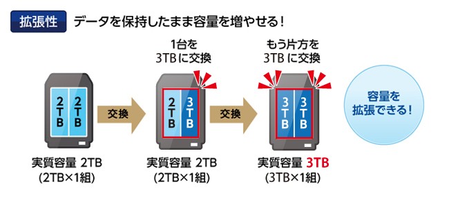 NAS アイオーデータ HDL2-AAX4/E [デュアルコアCPU搭載 ネットワーク