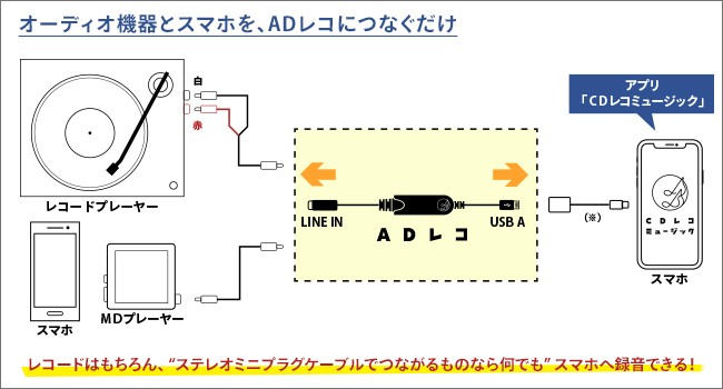 I-O DATA（アイ・オー・データ機器） ADレコ アイオーデータ AD-1 AD-1