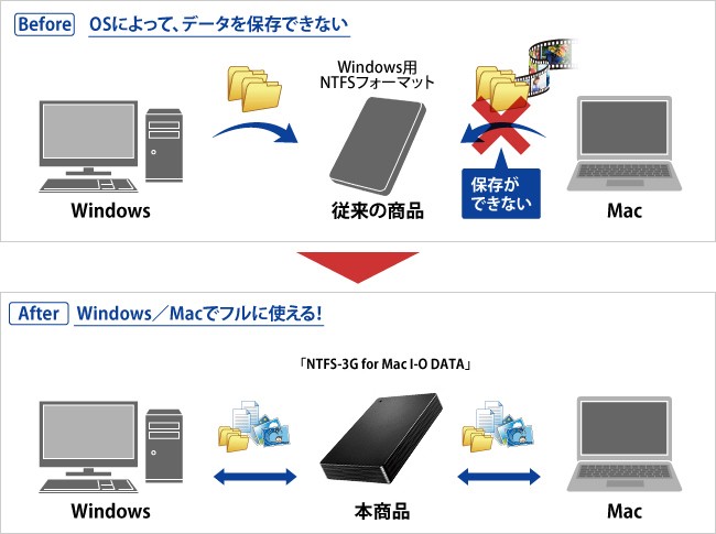 I・O DATA HDPH-UT4DKR e-TREND｜アイ・オー・データ HDPH-UT4DKR/E [USB 3.1 Gen 1(USB