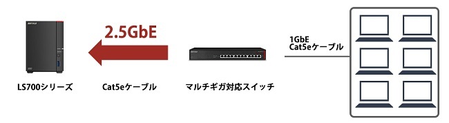 NAS バッファロー LS720DN0202B [リンクステーション SOHO向けLS720DNB