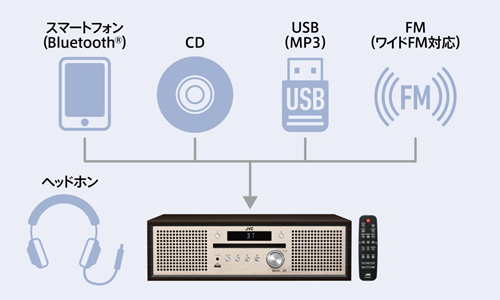 JVCケンウッド（JVC KENWOOD） ラジカセ/コンポステレオ JVC(ビクター