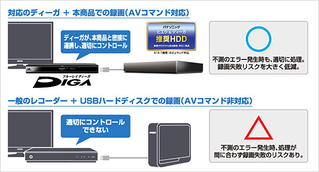 I-O DATA AVHD-WR3 3TB外付けハードディスク　24時間連続録画 I-O DATA 外付HDD アイオーデータ AVHD-WR3 [24時間連続録画対応