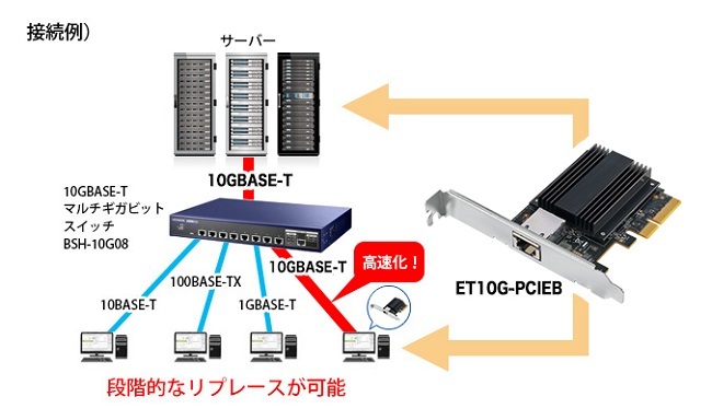 LANアダプター アイオーデータ ET10G-PCIEB ET10G-PCIEB [10ギガビットマルチギガビット対応LANアダプター]  :1214262:イートレンドヤフー店 - 通販 - Yahoo!ショッピング