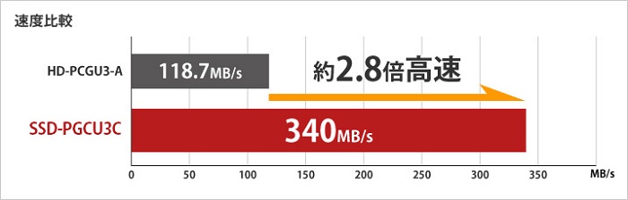 ポータブルSSD バッファロー SSD-PGC2.0U3-BC [USB3.2 ポータブルSSD Type-A&C 2.0TB]