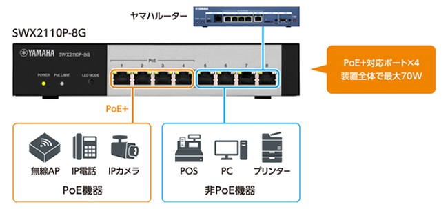 スイッチングハブ ヤマハ SWX SWX2110P-8G [シンプルL2スイッチ 8ポート PoE給電対応] : 1226440 :  イートレンドヤフー店 - 通販 - Yahoo!ショッピング