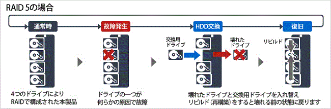 BUFFALO（バッファロー） 外付HDD DriveStation Pro HD-QHA72U3/R5