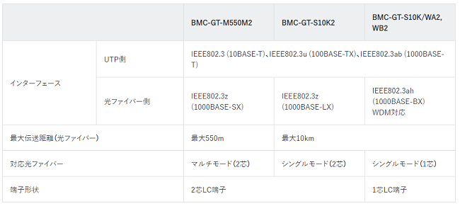 OUTLET SALE BMC-GT-S10K WB2 Giga対応 光メディアコンバーター 10km