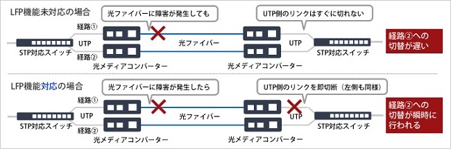 光メディアコンバーター バッファロー BMC-GT-S10K/WB2 [Giga対応 光