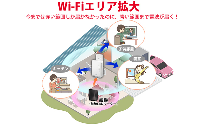 2021年最新海外 I Oデータ 11ax ac n a g b対応 360コネクト Wi-Fi 6 中継機 WN-DAX1800EXP 返品種別A  discoversvg.com