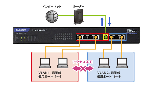 ELECOM スイッチングハブ エレコム EHB-SX2A08F [法人用Web
