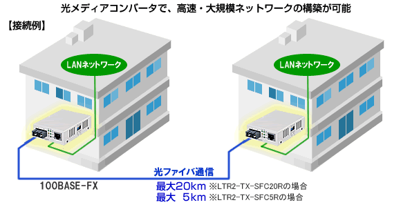 光メディアコンバーター バッファロー LTR2-TX-SFC5R [光メディア