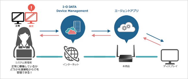 I-O DATA セットトップボックス アイオーデータ DS-ASTB2 [LTE I-O DATA セットトップボックス アイオーデータ DS-ASTB2 [LTE