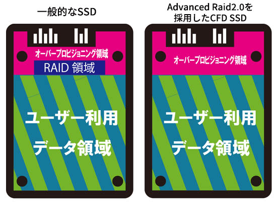 SSD CFD販売 CSSD-M2L1TRGAXN [CFD RGAXシリーズ M.2 NVMe接続 SSD 1TB 