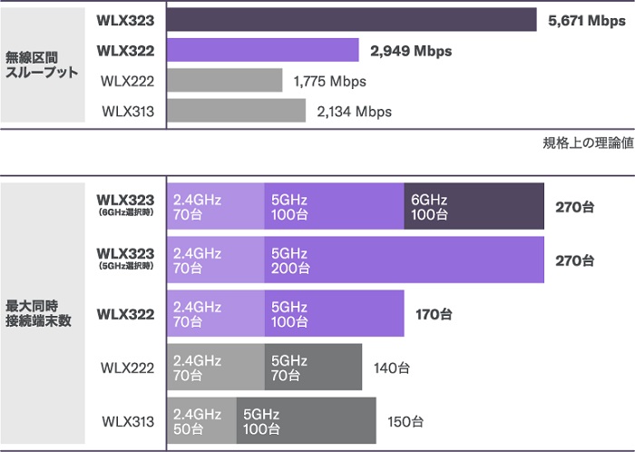 YAMAHA（ヤマハ） 無線LANアクセスポイント WLX323 [Wi-Fi6E 無線LAN