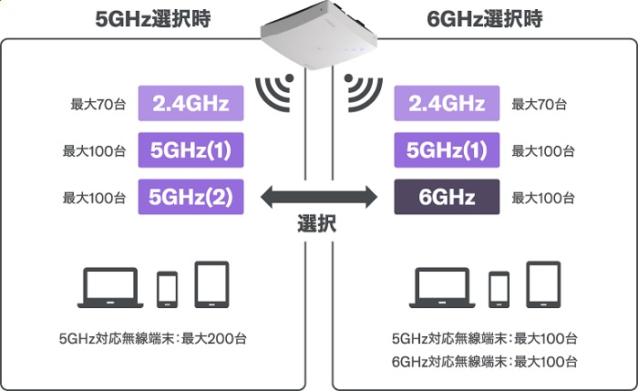 YAMAHA（ヤマハ） 無線LANアクセスポイント WLX323 [Wi-Fi6E 無線LAN