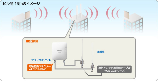 無指向性アンテナ バッファロー WLE-HG-NDC [AirStationPro遠距離通信