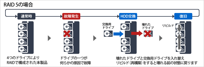 BUFFALO（バッファロー） 外付HDD HD-QL4TU3/R5J [RAID5 USB3.0用 外付