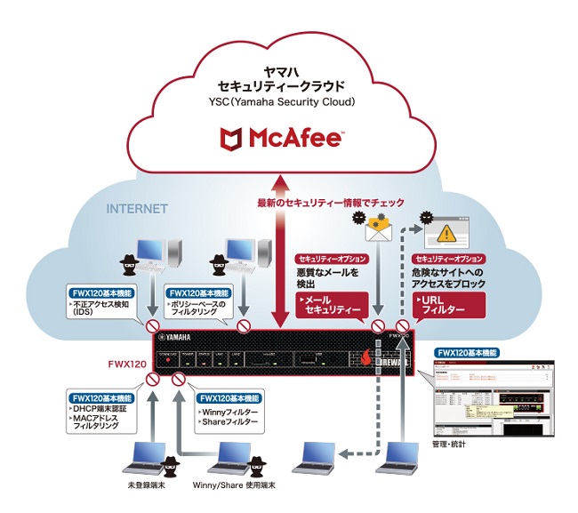 ファイアウォール ヤマハ FWX120 [ファイアウォール] : 710939 : イー