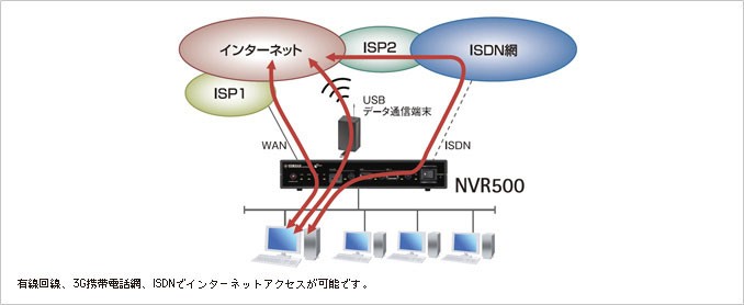 VoIPルーター ヤマハ NVR500 [ブロードバンドVoIPルーター] : 778193