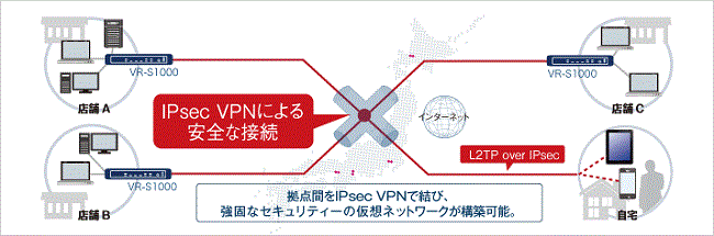 BUFFALO VPNルーター バッファロー VR-S1000 [IPsec対応 VPN