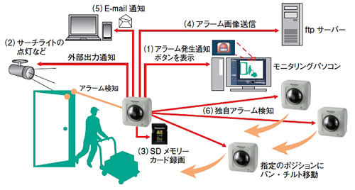 Panasonic BB-ST162A ネットワークカメラ Panasonic（パナソニック） ネットワークカメラ BB-ST162A