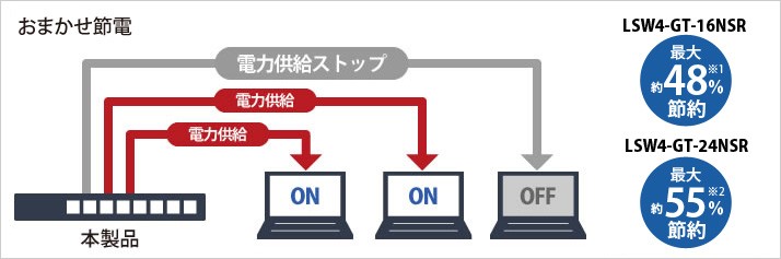 BUFFALO（バッファロー） スイッチングハブ LSW4-GT-24NSR [Giga