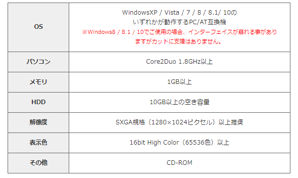 システムとソフトウェアの必須条件