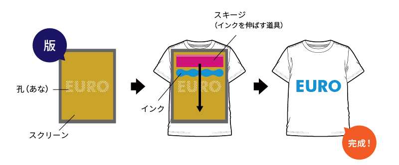 シルクスクリーンプリントとは？