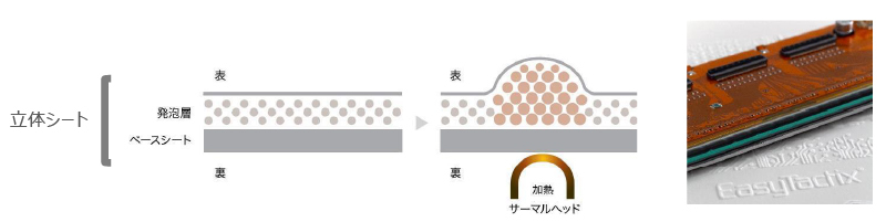 立体シートの立体化原理