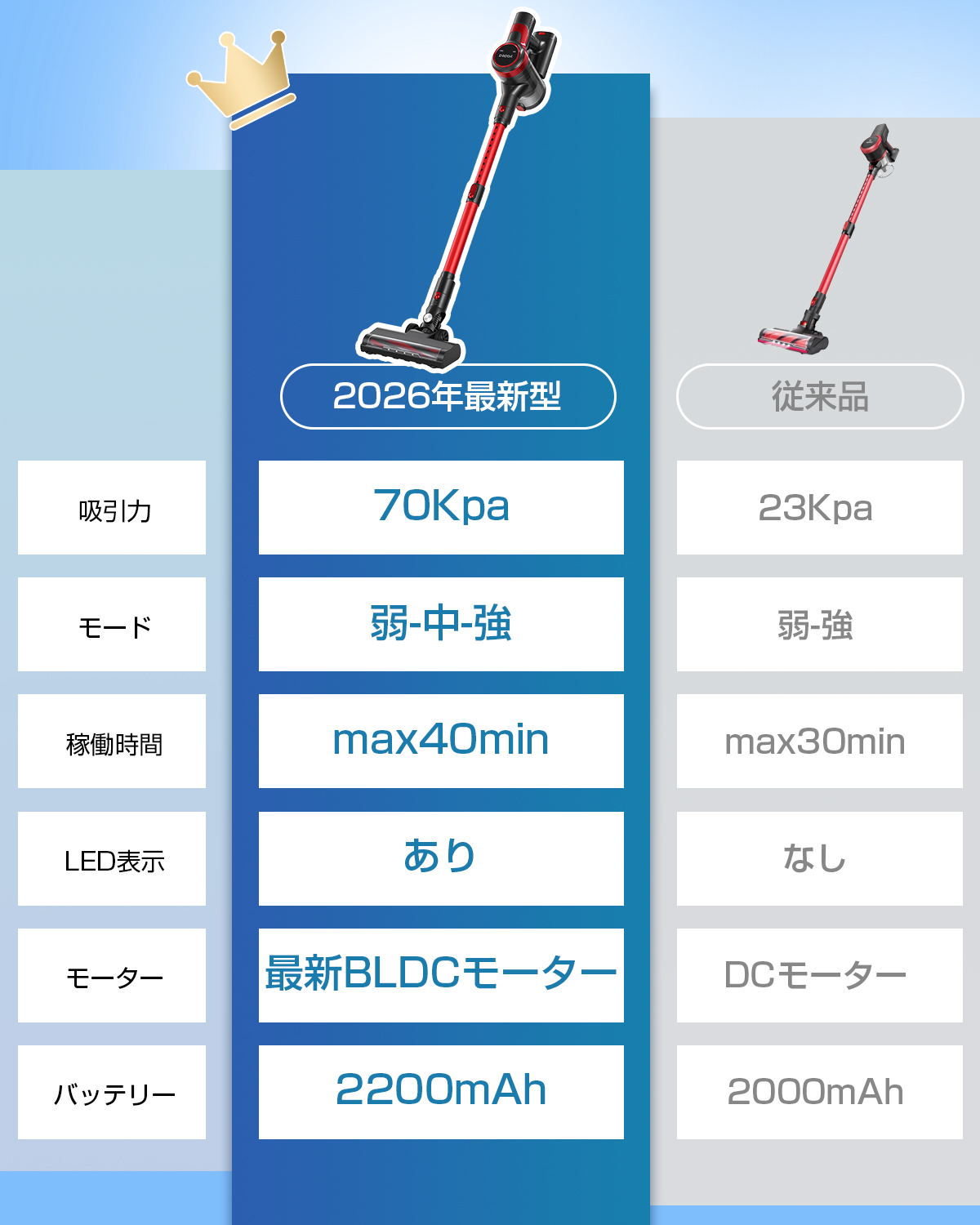 \超夏祭り★14,980円→10,980円更にP5倍!/掃除機 コードレス サイクロン 70KPa強力吸引 40分間稼働 LED表示 壁掛け収納 サイクロン掃除機 BH609 関連画像1