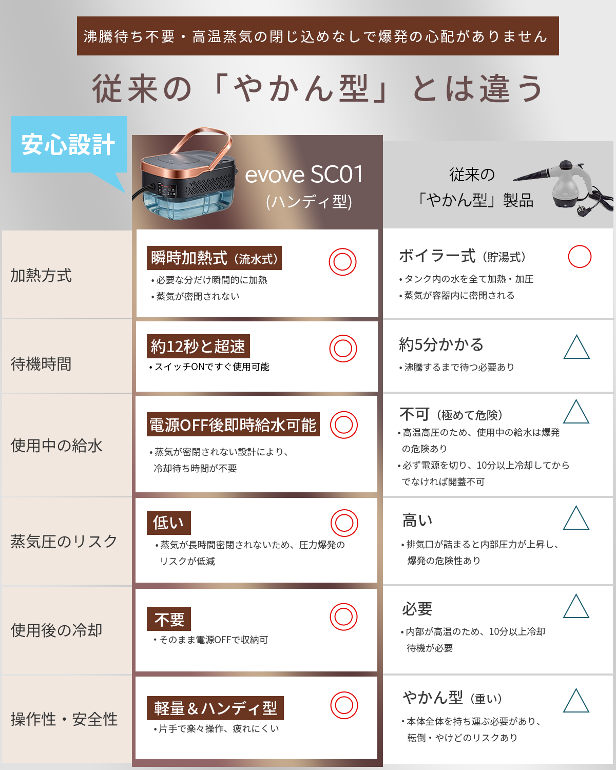 \超夏祭り★9,980円→6,980円/スチームクリーナー 小型 除菌 高温スチーム 6点セット 洗剤なしで汚れ落ち 高性能 防カビ 油汚れ トイレ SC01 関連画像3