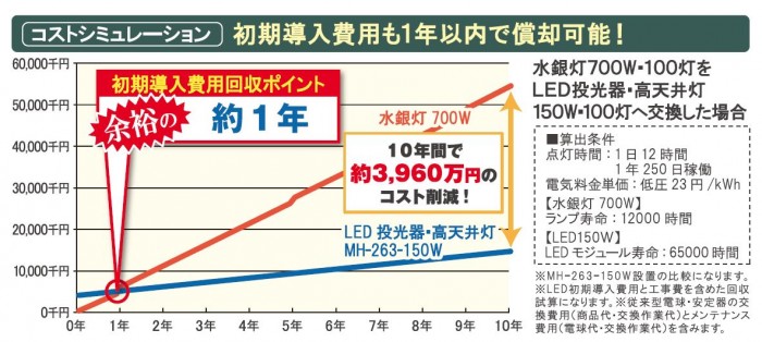 LED投光器・高天井灯 水銀灯700W相当 昼白色 MH-263-150W-5000K 屋内