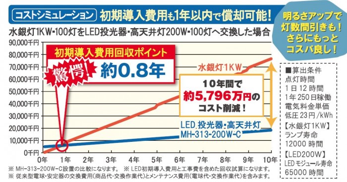 LED投光器・高天井灯 水銀灯1kw相当 昼白色 MH-313-200W-5000K-C LED投光器・高天井灯 水銀灯1kw相当 昼白色 MH-313-200W-5000K-C