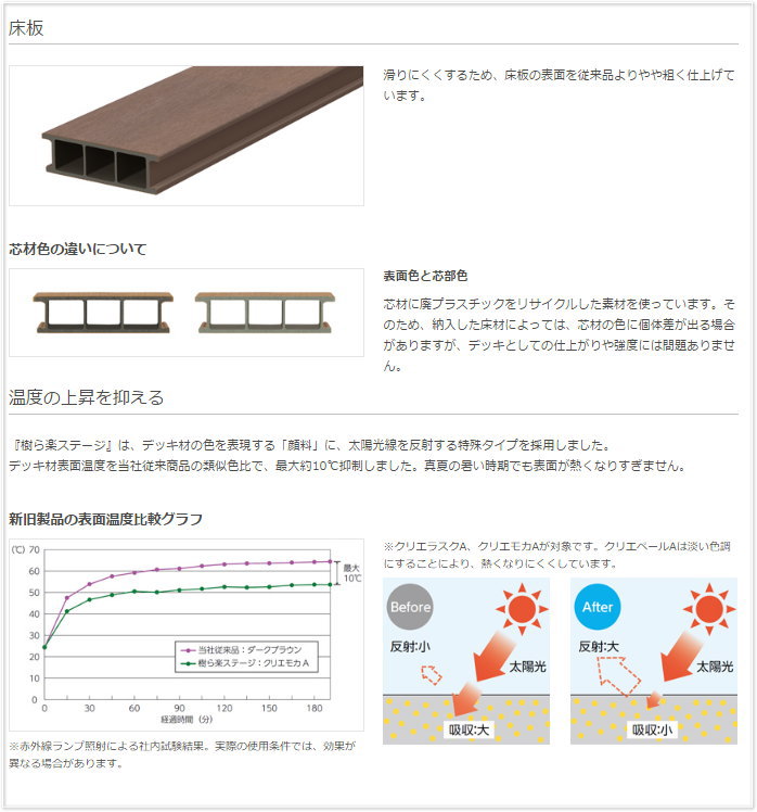 ウッドデッキ LIXIL リクシル TOEX 樹ら楽ステージ 幕板A(厚タイプ