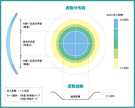 シード マルチフォーカルO2ノア 両眼用２枚 遠近両用 ハードコンタクトレンズ 保証有 ポスト便 送料無料 代引不可 seed