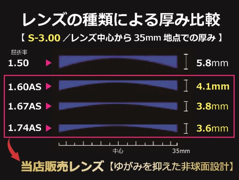 日本製 】 超々薄型非球面レンズ 1.74 〔近視 遠視 乱視用レンズ〕１組 ／ガラスよりキズに強い特殊加工付きの上質な 眼鏡レンズ【UVカット】 :  an001 : メガネ・サングラスのeyemerry - 通販 - Yahoo!ショッピング