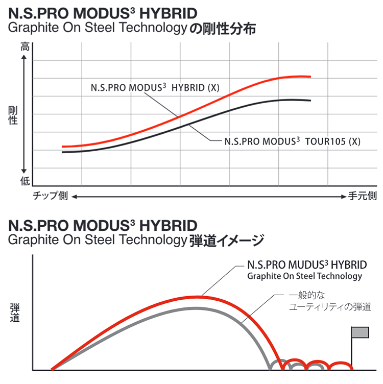 N.S.PRO MODUS(3) HYBRID | GRAPHITE SHAFTS | PRODUCT | Nippon