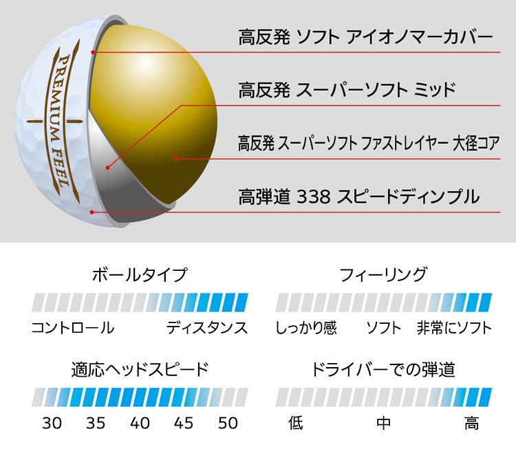 ゼクシオ プレミアム | ボール | 製品情報 | DUNLOP GOLFING WORLD